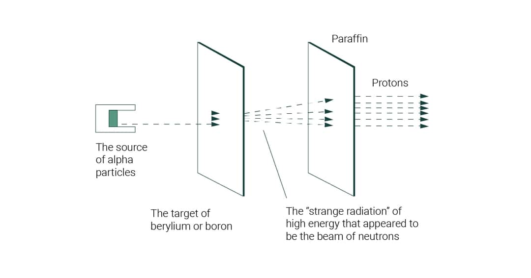 James Chadwick Definition